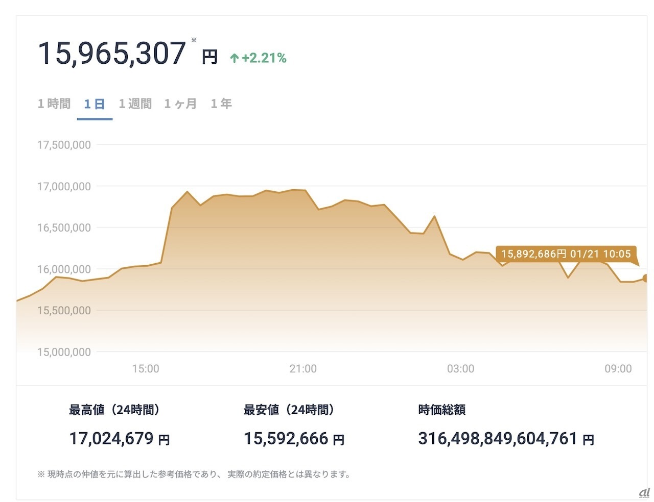 過去24時間のビットコインの値動き